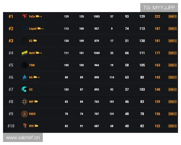 成都篮球队在世锦赛积分榜上以93分稳居第一名展现强大实力